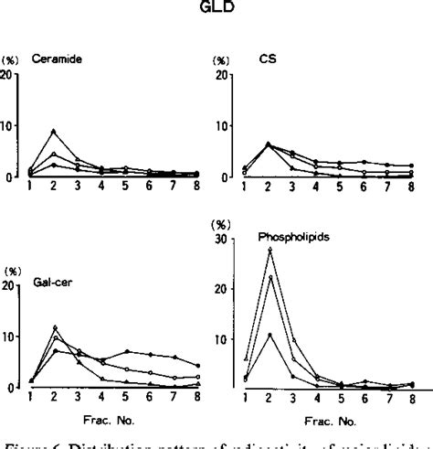 Figure 1 from Metabolism of cerebroside sulfate and subcellular ...