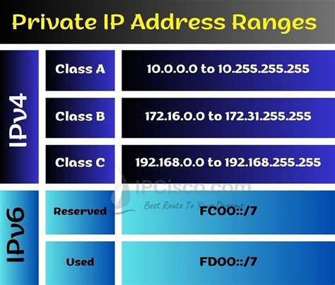 Private IP Address Ranges | IPv4 & IPv6 Private IP Addresses ⋆