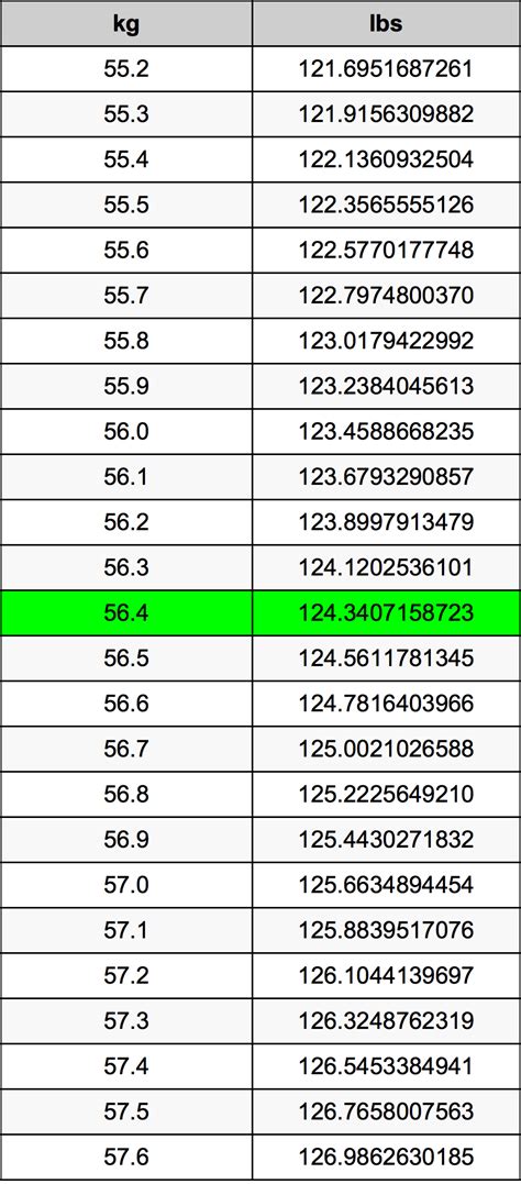 56.4 Kilograms To Pounds Converter | 56.4 kg To lbs Converter