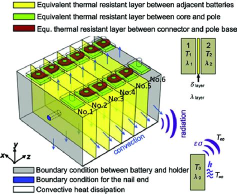 Thermal runaway propagation simulation results 98,132 [Colour figure ...