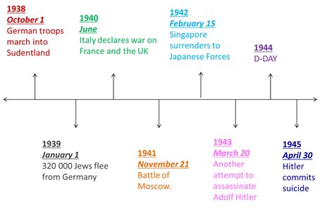 World War 2 Timeline - Chiara's World War II Project