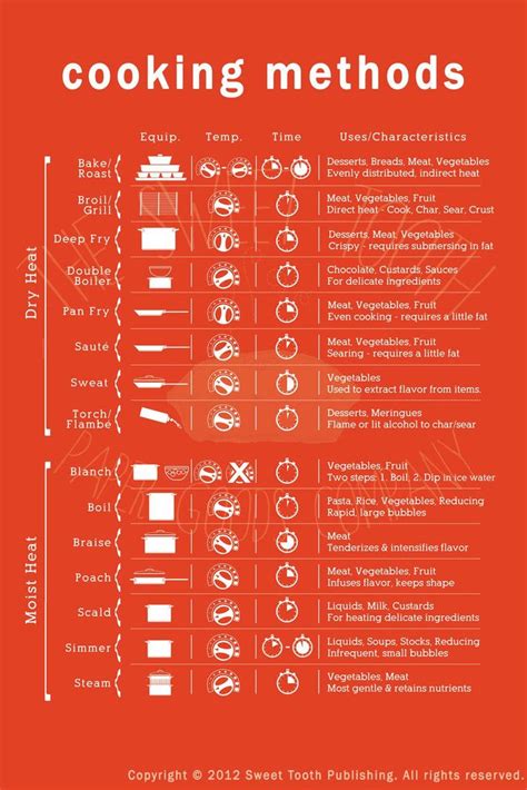 Cooking Methods Poster - Learn Essential Culinary Techniques