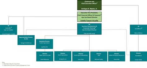 Company Organizational Chart | Bloomberry Resorts Corporation