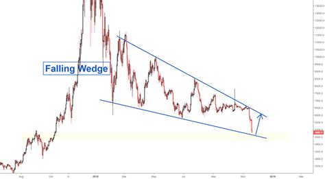 Falling Wedge Chart Pattern: A Visual Reference of Charts | Chart Master