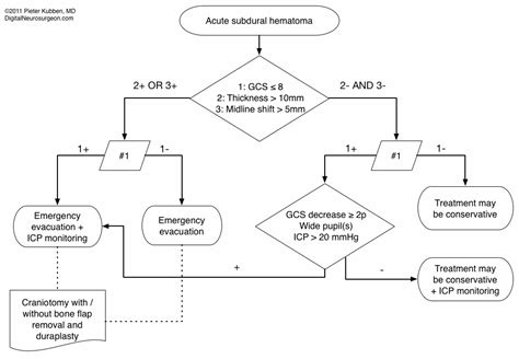 Decision support for acute subdural hematoma - Surgical Neurology ...