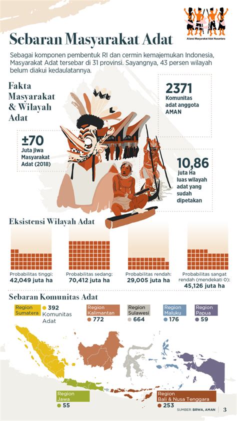 Sebaran Masyarakat Adat - Infografik Katadata.co.id