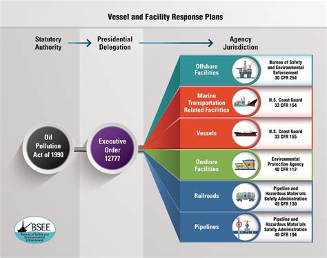 Oil Spill Response Plans | Bureau of Safety and Environmental Enforcement