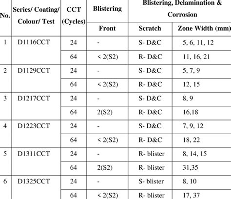 4. Evaluation on Degradation of Series-D for CCT Test | Download ...