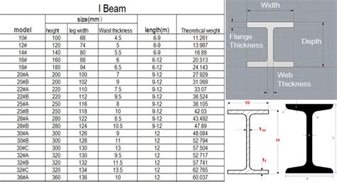 Mix · Types of Steel Beams | I-beams in construction | Sizes for Steel ...