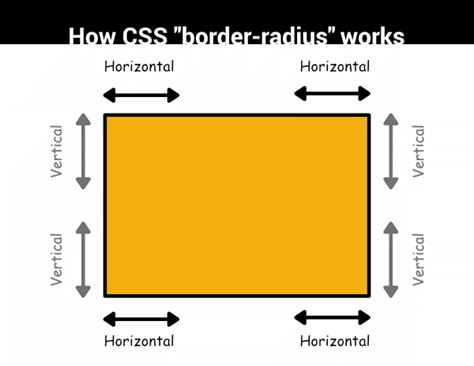 'border-radius' Curve borders and make custom shapes. - iLoveCoding