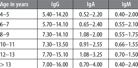 Normal serum levels of immunoglobulins (g/l) | Download Scientific Diagram