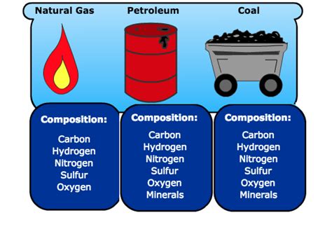 Fossil Fuel Elements | EGEE 102: Energy Conservation and Environmental ...