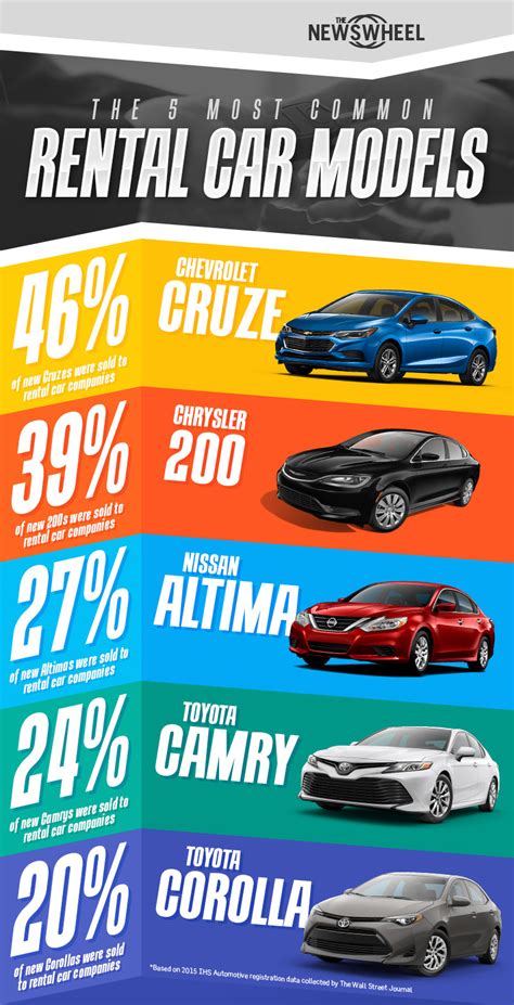 Infographic: The 5 Most Common Rental Car Models - The News Wheel