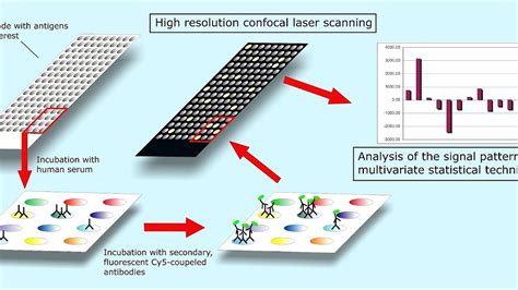 Protein Microarray Technology - Protein Choices