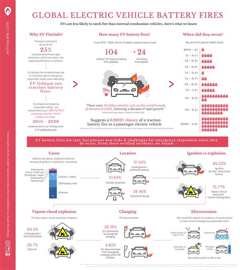 Electric Vehicle Fire Training Powerpoint - Avivah Aprilette