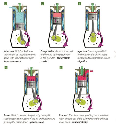 How it works: The diesel engine: The 4-stroke cycle - Yachting Monthly