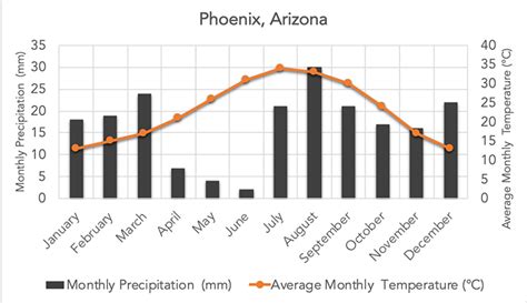 Temperate Grassland Climate Graph