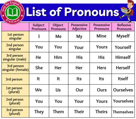 List of Pronouns » OnlyMyEnglish