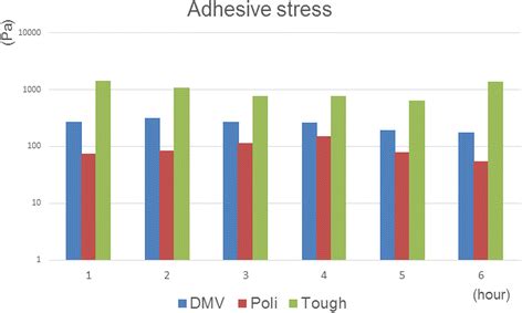 Adhesiveness force test. The results of measurement of adhesive force ...