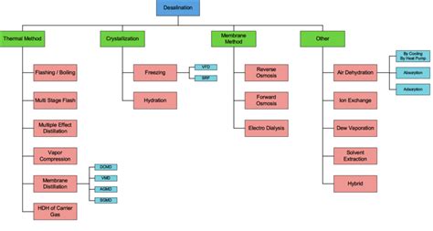 Desalination methods tree. | Download Scientific Diagram