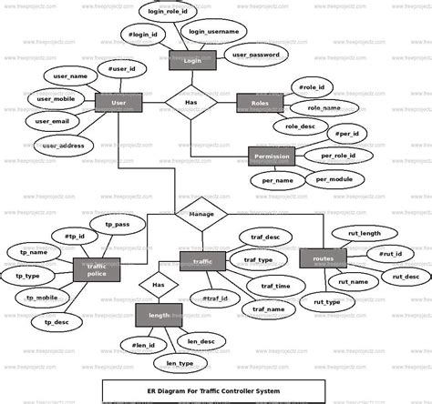 Traffic Controller System UML Diagram | FreeProjectz