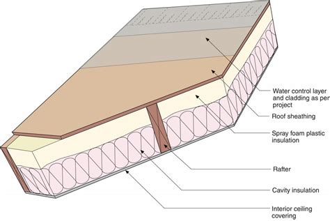 Unvented Attic Insulation | Building America Solution Center | Attic ...