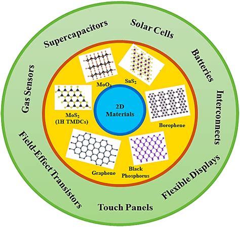 Applications of 2D materials in electronics. | Download Scientific Diagram