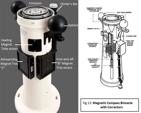 Magnetic Compass & Ship Magnetism - Simplified Explanation