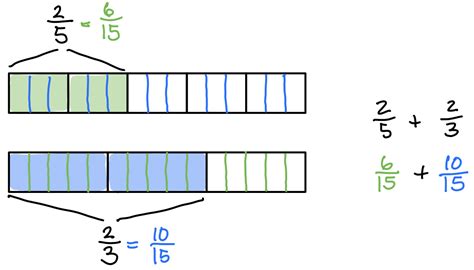 Adding fractions with tape diagrams and area model – The Other Math