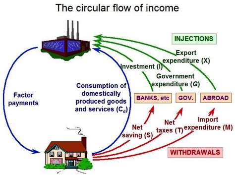 Circular Flow of Income - Quintessential Education. IGCSE IB Tuition ...