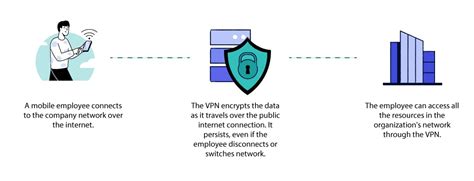 The 4 Different Types of VPN Explained (and When to Use Them)