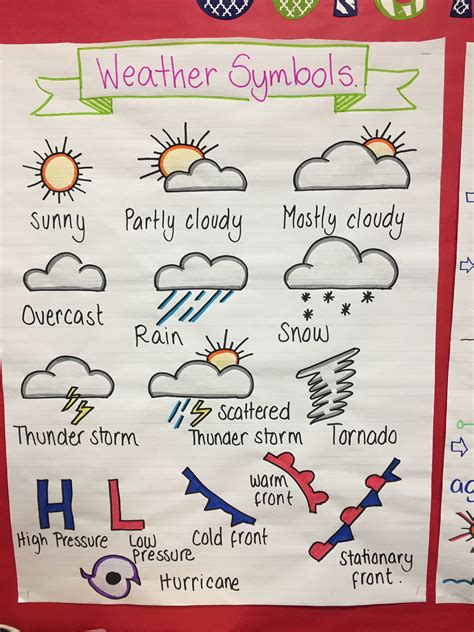 Weather Symbols anchor chart | Weather symbols, Teaching weather ...