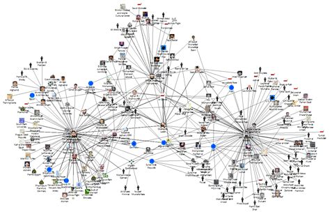 Social Network Analysis (SNA) Software with Sentinel Visualizer Diagrams