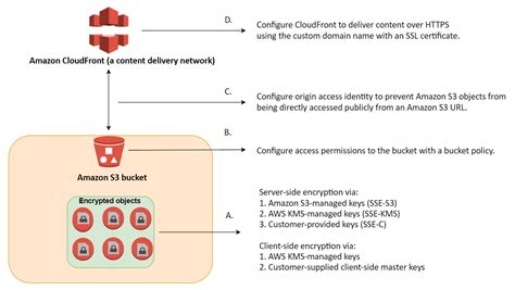 How to Use Bucket Policies and Apply Defense-in-Depth to Help Secure ...