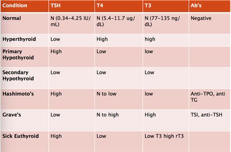 Tsh Levels Chart For Men