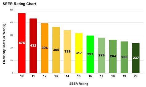 Air Conditioner Seer Rating Chart - What Is a SEER Rating? Air ...