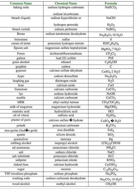 Common Chemical Compounds List