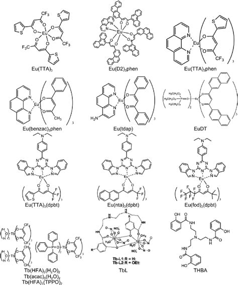 Chemical structures of lanthanide complexes based probes for T ...