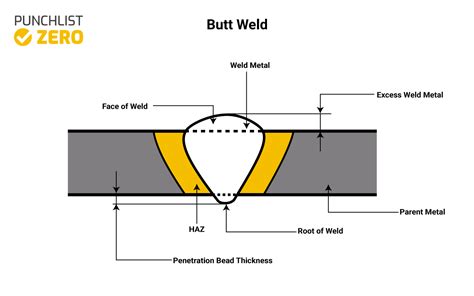 Butt Weld vs Fillet Weld - Punchlist Zero