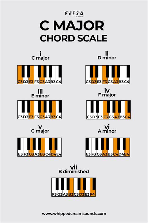 C Major Chord Scale, Chords in The Scale of C Major