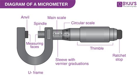 Micrometer – Definition, Parts, Operating Principle & Uses