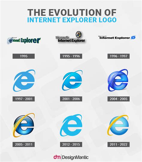 Internet Explorer Logo History