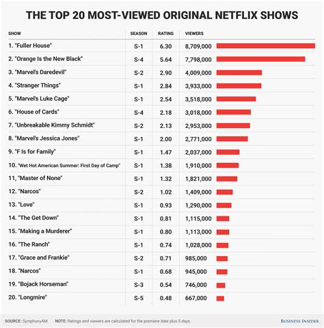 Here are the 20 most popular Netflix original shows, according to a ...