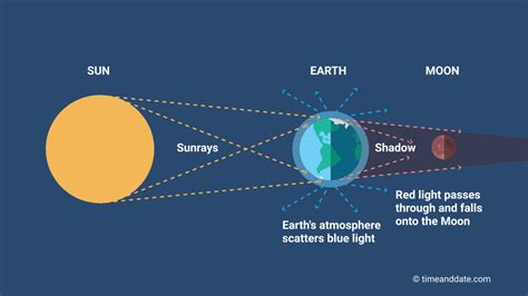 Blood Moon - Red Moon - Total Lunar Eclipse