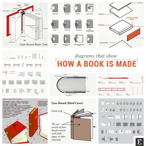 These book diagrams show the parts of the print book, different ...