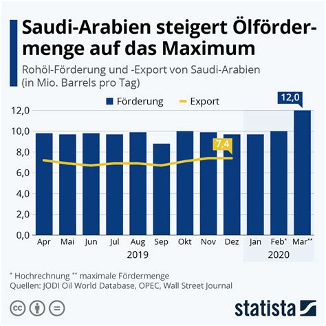 Infografik: Saudi-Arabien steigert Ölfördermenge auf das Maximum | Statista