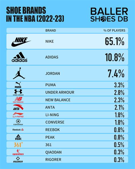 The Most Popular Shoes And Brands Worn By Players Around The NBA - 2023 ...