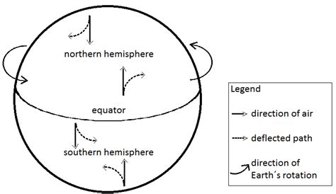 Diagram Of The Coriolis Effect