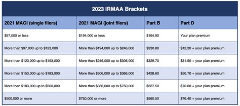 Irmaa Limits For 2024 - Ambur Abagael