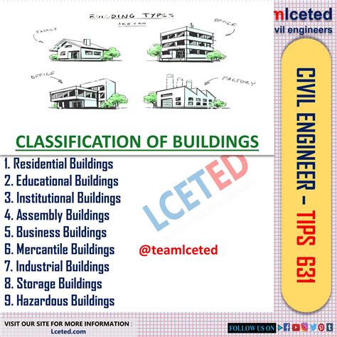 Types Of Building According To Construction Design - Design Talk